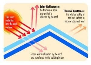 diagram of a cool roof