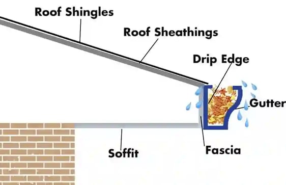 Roof and Gutters Descriptions