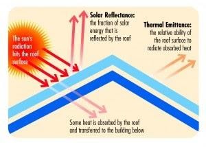 diagram of a cool roof