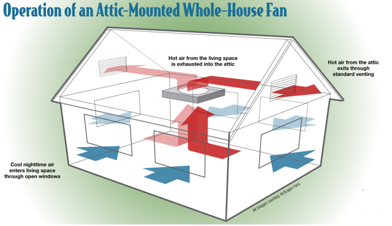 how-whole-house-fan-works