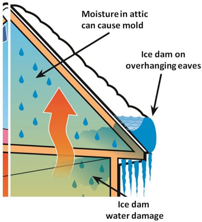 Ice Dams How To Prevent Ice Dams & Protect Your Home's Roof