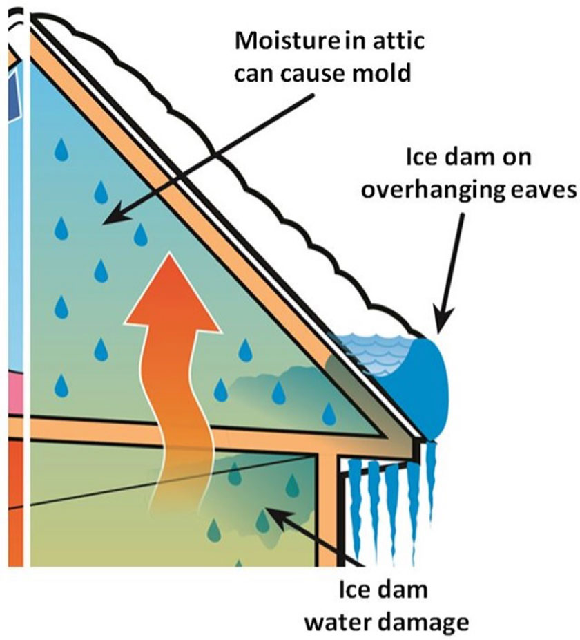 How an ice dam forms illustration