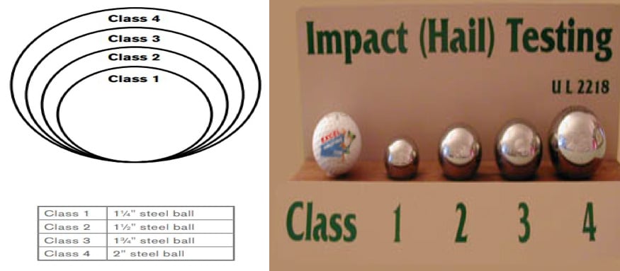 Roof Impact (Hail) Testing Diagram Class 1 through 4